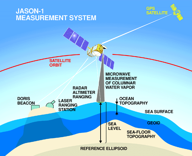 geoid-measure