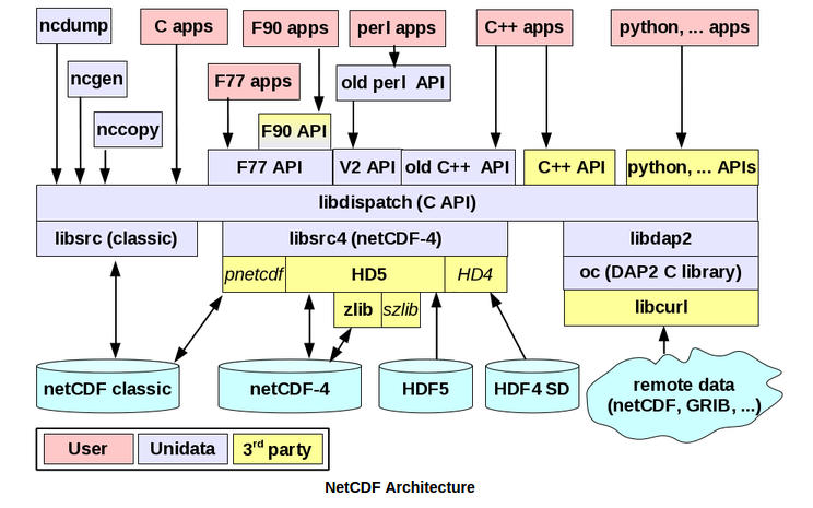 netcdf-architecture